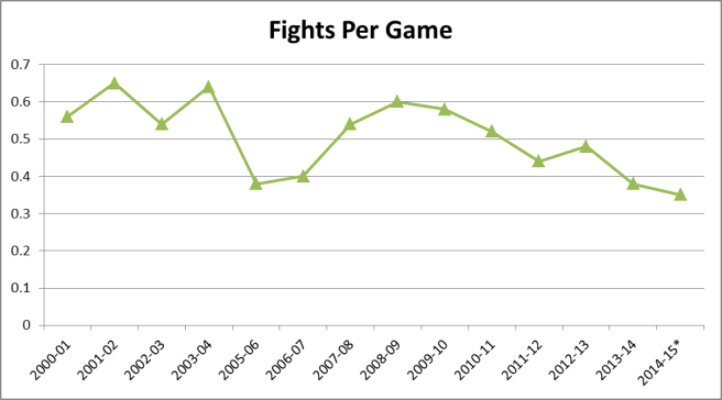 Fights in the NHL graph