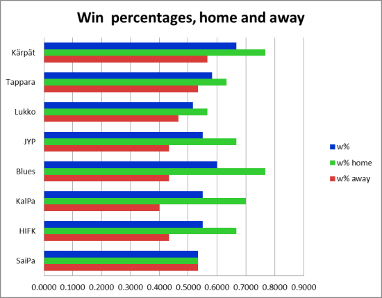 win percentages home and away